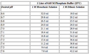 Sodium Succinate Buffer Recipe