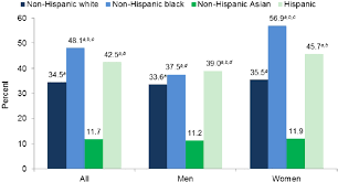 2 Context Assessing Prevalence And Trends In Obesity