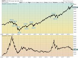 The S P500 Vs The Shanghai Stock Exchange Composite Index