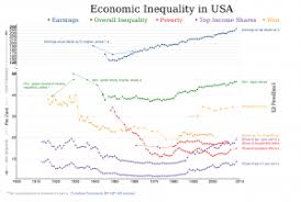 Usa Gini Coefficient Since 1900 Halitics