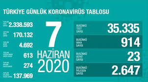 Son 24 saatte 302 bin 108 test yapılırken, 54 bin 740 yeni vaka tespit edildi. Turkiye Deki Guncel Corona Verileri Aciklandi 07 06 2020 Son Dakika Haberleri