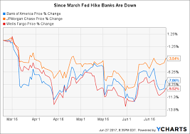 Bank Of America P E Ratio Comparison To Jpmorgan Chase And