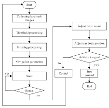 Visual Navigation Agv Control Flow Chart Download