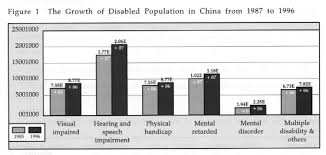 Disability Statistics In The People S Republic Of China