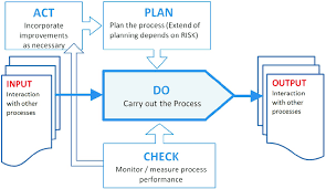 Alla presente norma europea deve essere. Iso 9001 2015 Figure 1 Shows Schematically How A Single Process Within Download Scientific Diagram