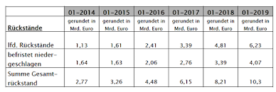 Mit freundlicher unterstützung von aok hessen können wir ihnen auf dieser seite einen speziellen tarif für. Beitrage Krankenversicherung 2019 Aok