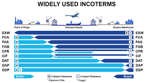 When to use fca shipping terms. Incoterms