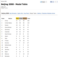 Approximately 10,942 athletes from 204 national olympic committees (nocs) participated in 302 events in 28 sports. Manipulating Data What Olympic Medals Tables Tell Us Capgemini Schweiz