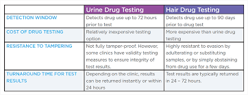 Check spelling or type a new query. What S The Difference Between Urine And Hair Drug Testing Jdp