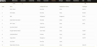 Hdfc Bank Ranked No 1 In India By Forbes Surprise At No 3