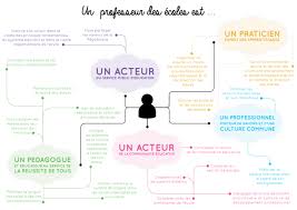 Je Serai Maitresse Preparation Au Crpe Referentiel De Competences Preparer Le Crpe Carte Mentale