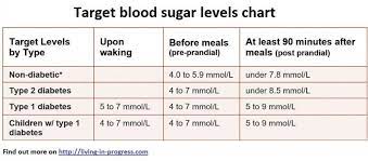 The following table lays out criteria for diagnoses of diabetes and download a free blood glucose level chart for your phone, desktop or as a printout. Kebayacepat 46 Fasting Normal Blood Sugar Levels Chart By Age Images