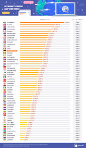 In diesem artikel verraten wir, was sie über die gründung deutschlands wissen müssen. Preise Des Internets Auf Der Ganzen Welt Schnappchenjagd Picodi Com