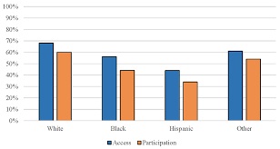 Selected occupational groups by race and hispanic origin for the. The Fed Disparities In Wealth By Race And Ethnicity In The 2019 Survey Of Consumer Finances