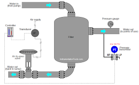 Water filters protect the pump as well as other pressure washer components such as chemical injectors and nozzles from particles that could cause damage. Problem On Water Filter Discharge Pressure Transmitter And Gauge