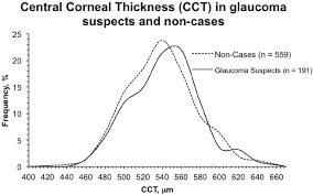 Frequency Distribution Curves For Central Corneal Thickness