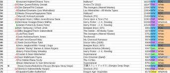 Any information you publish in a comment, profile, work, or content that you post or import onto ao3 including in summaries, notes and tags, will be accessible . Ao3 Ship Stats 2020 Chapter 1 Centreoftheselights No Fandom Archive Of Our Own