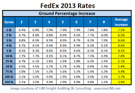 memphis based fedex will raise rates in january the move