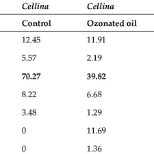 Pdf Powerful Properties Of Ozonated Extra Virgin Olive Oil