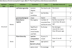 C) din legea cetățeniei republicii moldova nr. Ecosystem Condition Indicator Assessment Template And Calculation Download Table