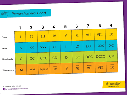Roman Numeral Place Value Chart Th H T O
