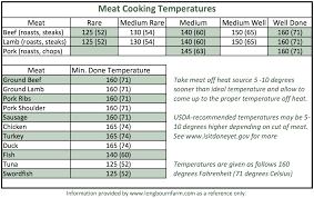 Meat Cooking Temperatures Meat Cooking Temperatures