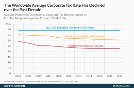 Corporate Income Tax Rates Around The World 2014 Tax