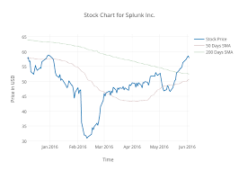 Stock Chart For Splunk Inc Scatter Chart Made By Pari