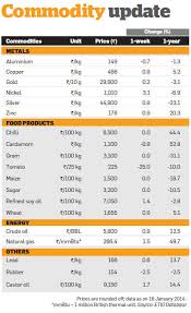 How To Use Arbitrage Opportunities In Commodities The Economic Times