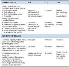 10 Tests Of Thyroid Function Thyroxine T4 Triiodothyronine T3 And Thyroid Stimulating Hormone Tsh Nurse Key