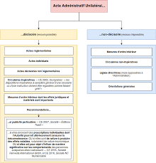 Acte Administratif Unilateral En France Wikipedia