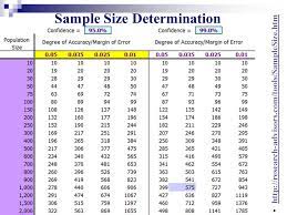 According to uma sekaran in research method for business 4th edition, roscoe (1975) proposed the rules of thumb for determining sample size where sample size larger than 30 and less than 500 are appropriate for most research, and the minimum size of sample should be 30% of the population. Business Research Process Step 6 Research Design Sampling Ppt Video Online Download
