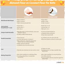 Coconut Flour Vs Almond Flour Everything You Need To Know