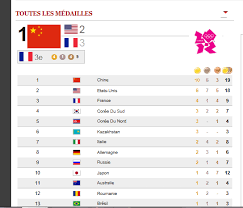 Aux jo de pekin l'équipe de france avait terminé 10eme avec 7 médailles d'or sur un total de 41. Jeux Olympiques 2012 Tableau Des Medailles Mis A Jour A 19 H36 La Gazette De Puteaux