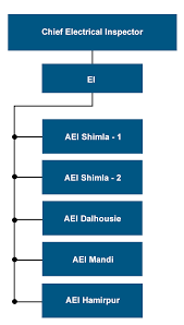 Organisation Chart Department Of Electrical Inspectorate