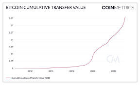 Bitcoin price drops to about $38,000 following suggestion tesla has sold or will sell its bitcoin holdings. Cryptocurrency Markets Catch Fresh Momentum Btc Price Taps Psychological 60k Handle Markets And Prices Bitcoin News
