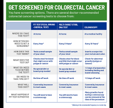 Image result for Colon Cancer Screening with Colonoscopy