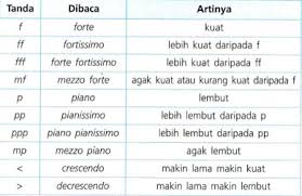 Merupakan suatu susunan nada dengan urutan, interval, dan tinggi rendah yang teratur. Unsur Unsur Lagu Pengertian Jenis Ciri Simbol Dan Contohnya