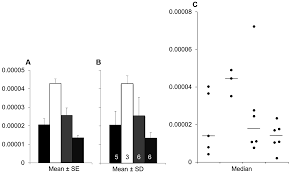 68 Genuine Animal Experimentation Graphs And Chart