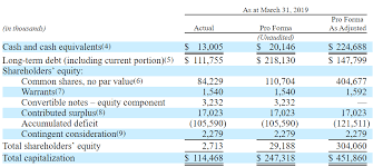 In the past month, shares of sundial growers (nasdaq:sndl) have soared more than 235%, while the s&p 500 is up by just 2%. Sundial Growers Ipo It Is Undervalued At 13 Nasdaq Sndl Seeking Alpha