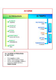 Rimetti in ordine gli avverbi di frequenza dal meno frequente al più frequente. Avverbi Tabella Riassuntiva Grammatica Inglese Inglese Imparare Inglese