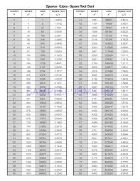 preview pdf squares cubes square root chart 2