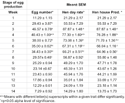 Sometimes it does not come that early or even until after 12 months. Daily Egg Production Performance Of The Dual Purpose French Guinea Fowl Download Table