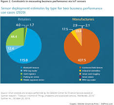 The Derivative Effect How Financial Services Can Make Iot Technology Pay Off Business Performance Finance Bank Iot