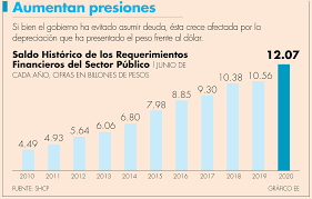 ¡usa nuestro formulario de búsqueda! Deuda De Mexico Crece Mas De 1 51 Billones De Pesos En Un Ano El Economista