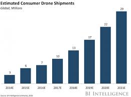 Drone Market Share Analysis Predictions For 2018 Dji