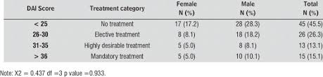 Several indexes are used for malocclusion registration to evaluate the severity levels and orthodontic treatment needs. Orthodontic Treatment Need According To The Dental Aesthetic Index Dai Download Table