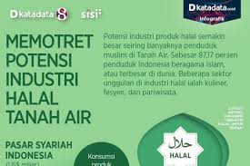 Dokumentasi teknik industri banyaknya kegiatan seminar di masa pandemi sekarang ini dilakukan secara online atau. Memotret Potensi Industri Halal Tanah Air Infografik Katadata Co Id