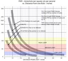 Par Vs Distance T5 T12 Pc New Chart The Planted Tank