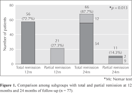 Analysis Of 100 Patients With Lupus Nephritis Followed Up